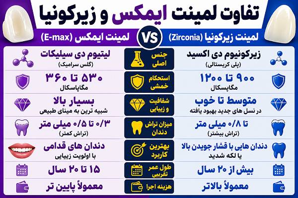 فرق لمینت ایمکس و زیرکونیا