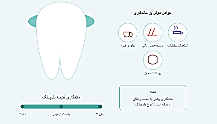 تفاوت ماندگاری نتایج در بلیچینگ هوم و آفیس