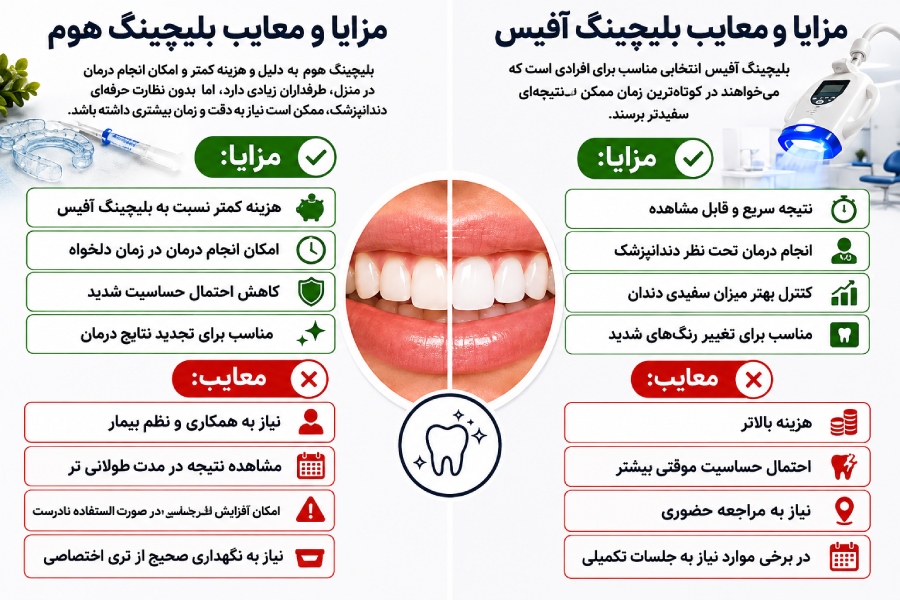مزایا و معایب بلیچینگ خانگی و بلیچینگ در مطب