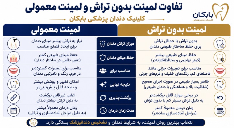 مقایسه لمینت بدون تراش با تراش معمولی