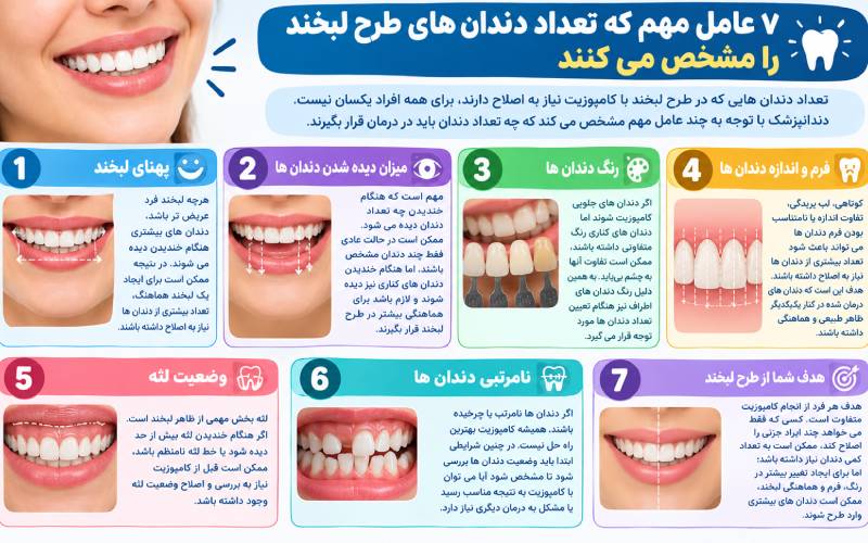 تعداد دندان های طرح لبخند